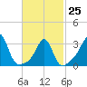 Monument Beach tide chart for Saturday, February 25, 2023
