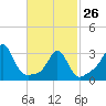 Monument Beach tide chart for Sunday, February 26, 2023