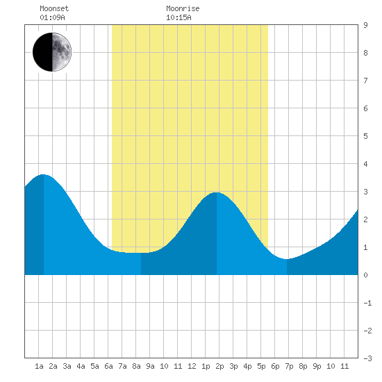 Monument Beach tide chart for Monday, February 27, 2023