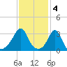 Monument Beach tide chart for Saturday, February 4, 2023