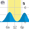Monument Beach tide chart for Sunday, February 5, 2023