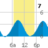 Monument Beach tide chart for Tuesday, February 7, 2023