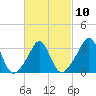 Monument Beach tide chart for Friday, March 10, 2023