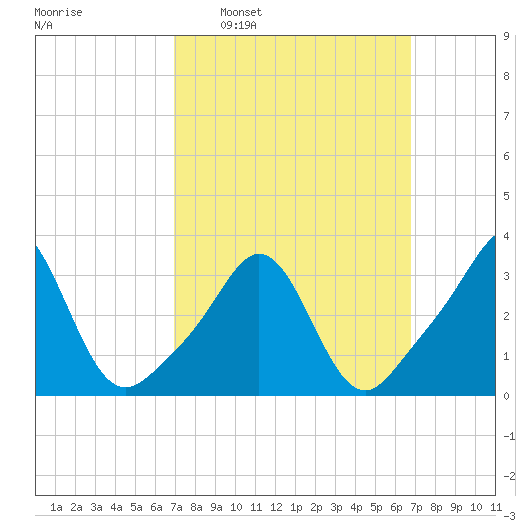 Monument Beach tide chart for Sunday, March 12, 2023