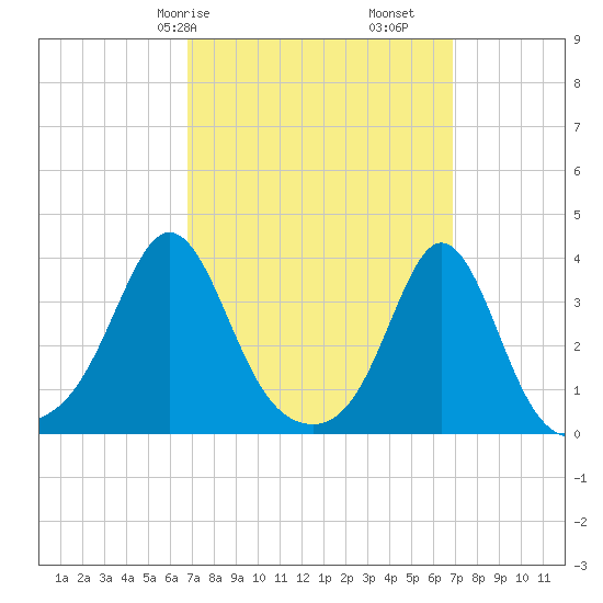 Monument Beach tide chart for Saturday, March 18, 2023