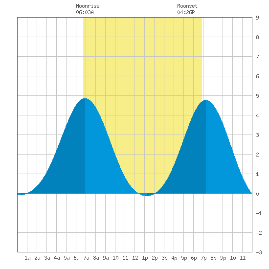 Monument Beach tide chart for Sunday, March 19, 2023