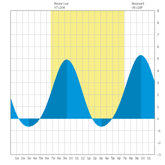 Monument Beach tide chart for Wednesday, March 22, 2023