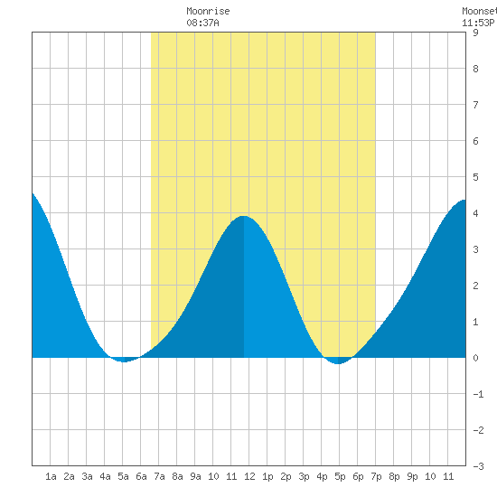 Monument Beach tide chart for Saturday, March 25, 2023