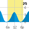 Monument Beach tide chart for Saturday, March 25, 2023