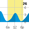 Monument Beach tide chart for Sunday, March 26, 2023