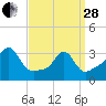 Monument Beach tide chart for Tuesday, March 28, 2023