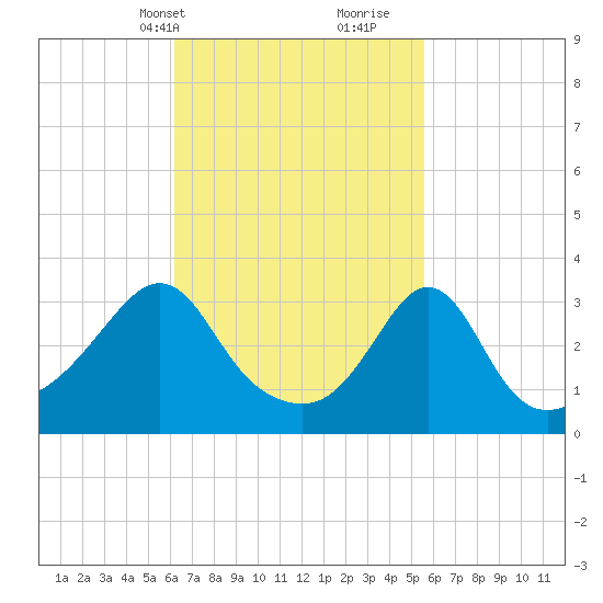 Monument Beach tide chart for Friday, March 3, 2023