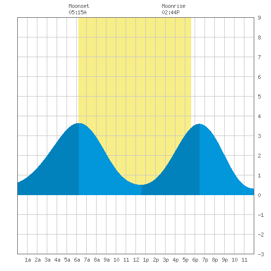 Monument Beach tide chart for Saturday, March 4, 2023
