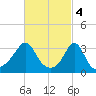 Monument Beach tide chart for Saturday, March 4, 2023