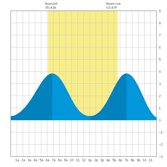 Monument Beach tide chart for Sunday, March 5, 2023