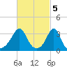 Monument Beach tide chart for Sunday, March 5, 2023