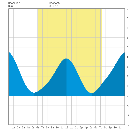 Monument Beach tide chart for Monday, April 10, 2023