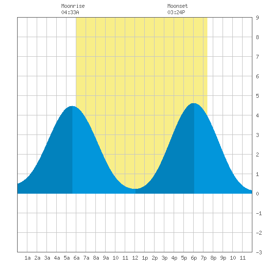 Monument Beach tide chart for Sunday, April 16, 2023