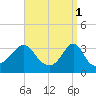 Monument Beach tide chart for Saturday, April 1, 2023