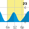 Monument Beach tide chart for Sunday, April 23, 2023