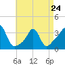 Monument Beach tide chart for Monday, April 24, 2023