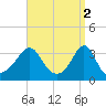 Monument Beach tide chart for Sunday, April 2, 2023