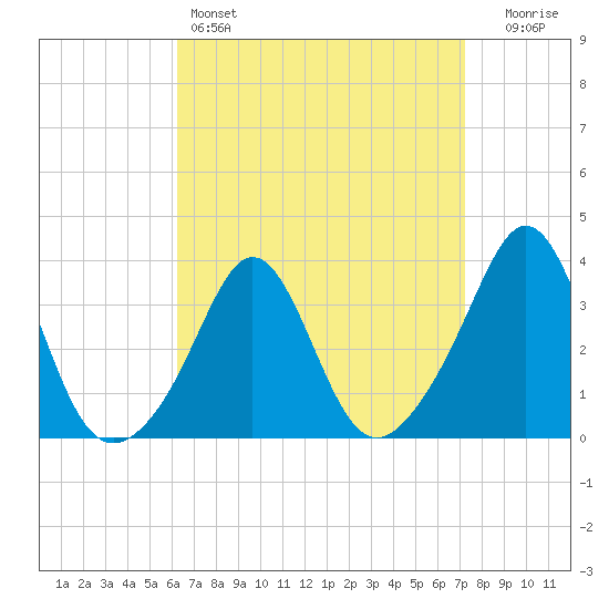 Monument Beach tide chart for Friday, April 7, 2023