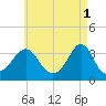 Monument Beach tide chart for Monday, May 1, 2023
