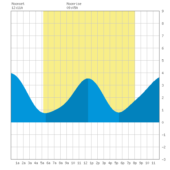 Monument Beach tide chart for Wednesday, May 24, 2023