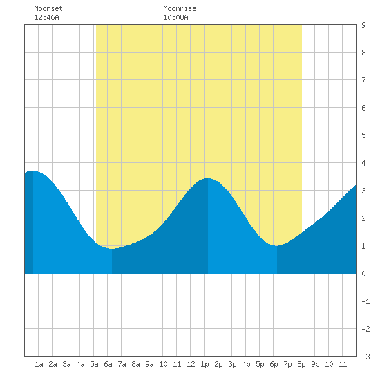 Monument Beach tide chart for Thursday, May 25, 2023