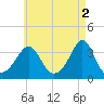 Monument Beach tide chart for Tuesday, May 2, 2023