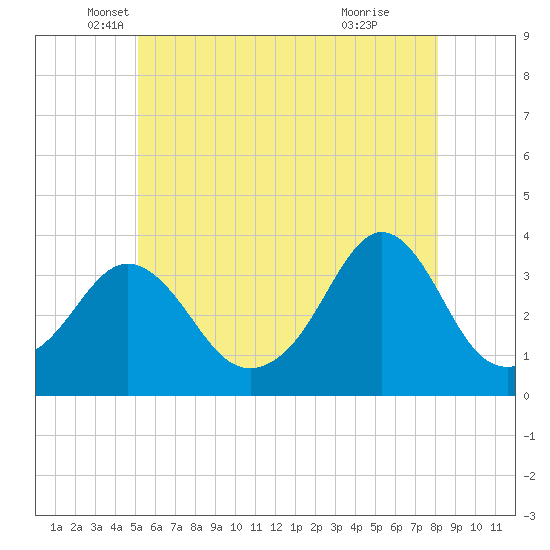Monument Beach tide chart for Tuesday, May 30, 2023