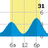 Monument Beach tide chart for Wednesday, May 31, 2023