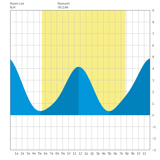 Monument Beach tide chart for Tuesday, May 9, 2023