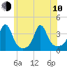 Monument Beach tide chart for Saturday, June 10, 2023