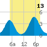 Monument Beach tide chart for Tuesday, June 13, 2023