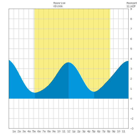 Monument Beach tide chart for Thursday, June 22, 2023