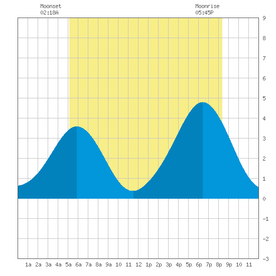 Monument Beach tide chart for Friday, June 30, 2023