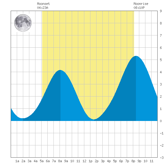 Monument Beach tide chart for Saturday, June 3, 2023