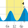 Monument Beach tide chart for Sunday, June 4, 2023