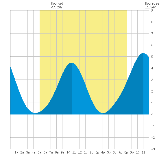 Monument Beach tide chart for Tuesday, June 6, 2023