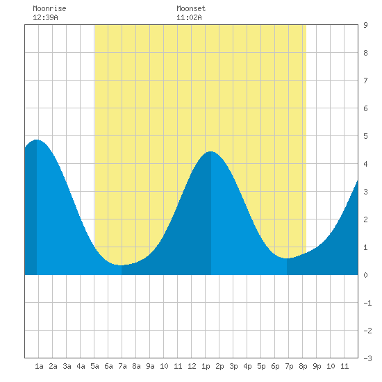 Monument Beach tide chart for Friday, June 9, 2023