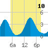 Monument Beach tide chart for Monday, July 10, 2023