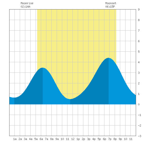 Monument Beach tide chart for Friday, July 14, 2023