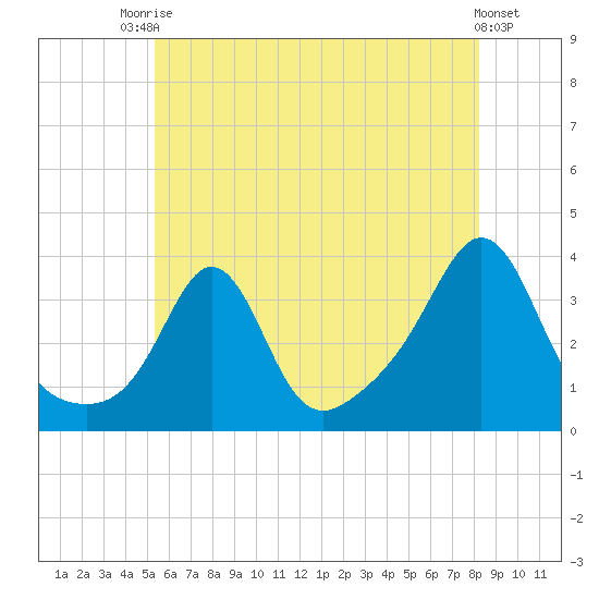 Monument Beach tide chart for Sunday, July 16, 2023
