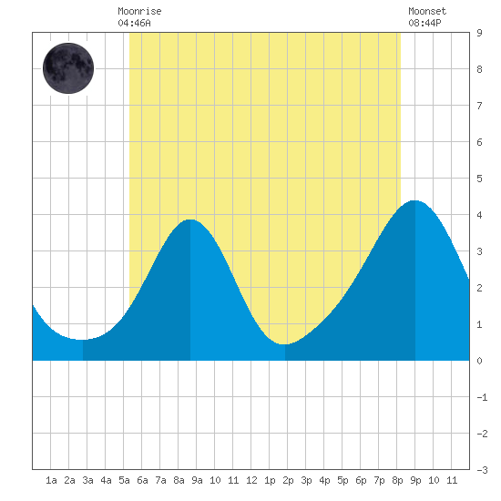 Monument Beach tide chart for Monday, July 17, 2023