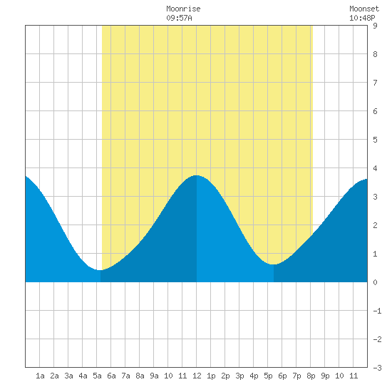 Monument Beach tide chart for Saturday, July 22, 2023