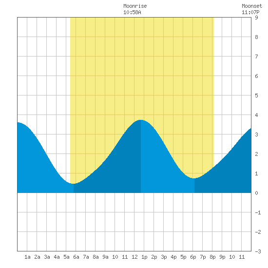 Monument Beach tide chart for Sunday, July 23, 2023