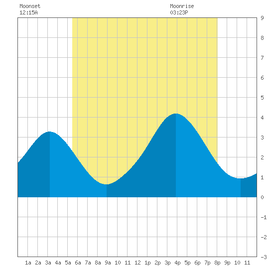 Monument Beach tide chart for Thursday, July 27, 2023