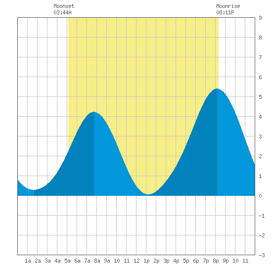 Monument Beach tide chart for Sunday, July 2, 2023